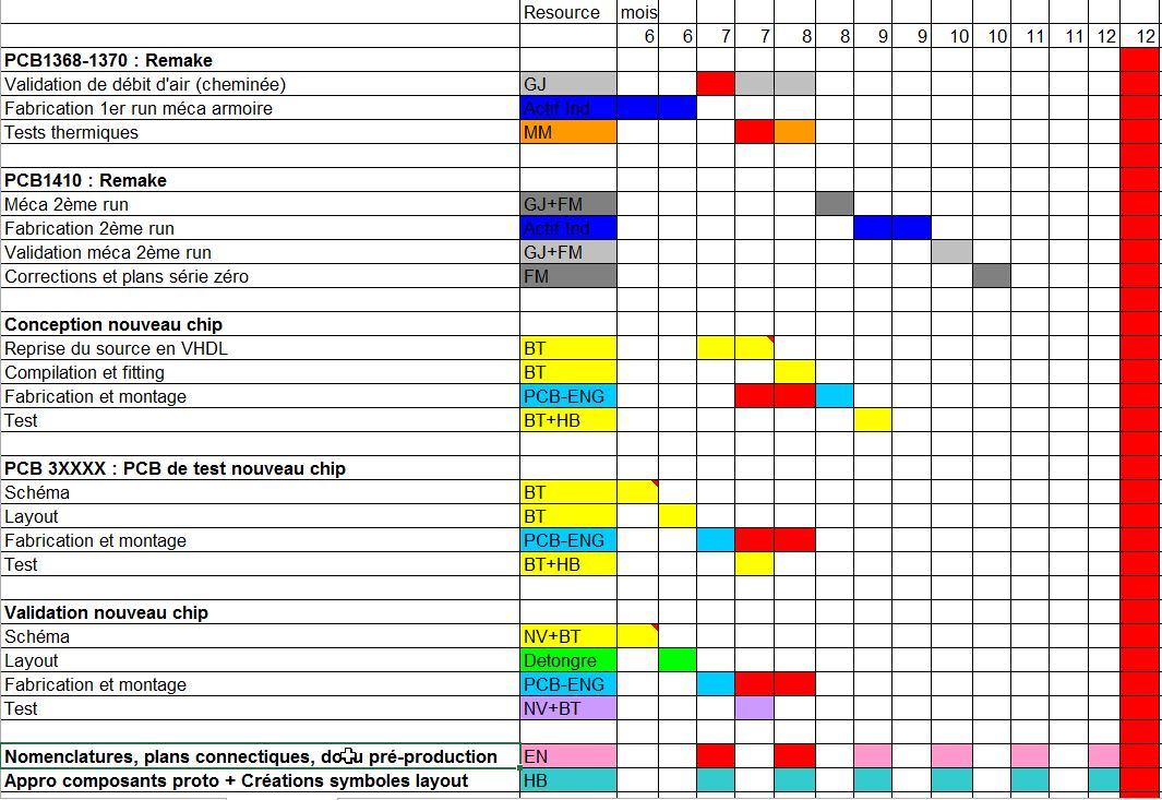 project management, planning